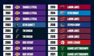 美媒评21世纪各年最强球员：詹姆斯8年 科比3年